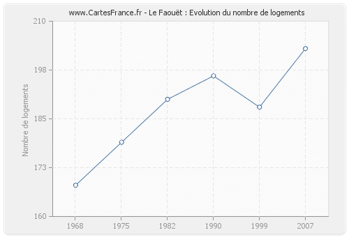 Le Faouët : Evolution du nombre de logements